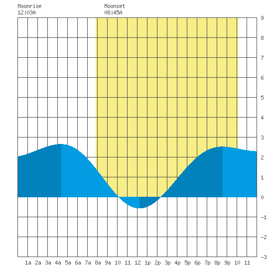 Tigalda Island tide chart for Monday, April 18, 2022