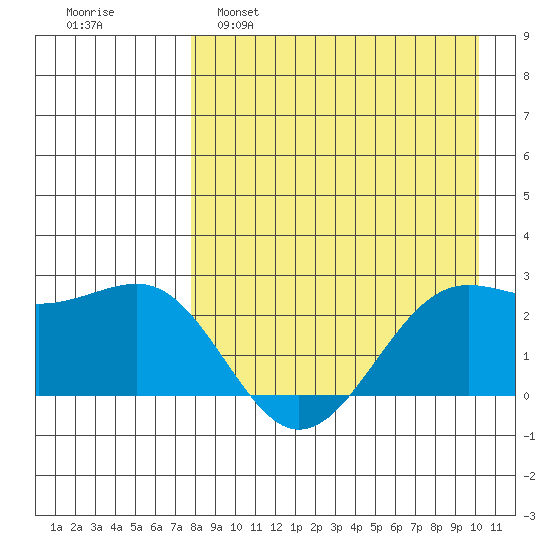 Tigalda Island tide chart for Tuesday, April 19, 2022