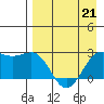 Tigalda Island tide chart for Thursday, April 21, 2022