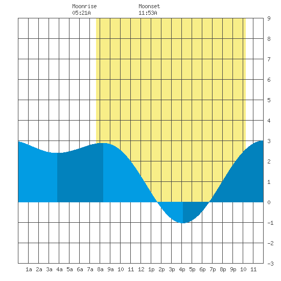 Tigalda Island tide chart for Friday, April 22, 2022