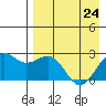 Tigalda Island tide chart for Sunday, April 24, 2022