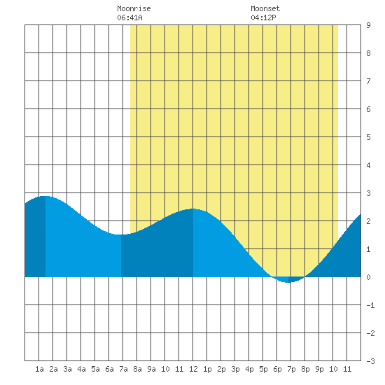 Tigalda Island tide chart for Monday, April 25, 2022