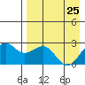 Tigalda Island tide chart for Monday, April 25, 2022