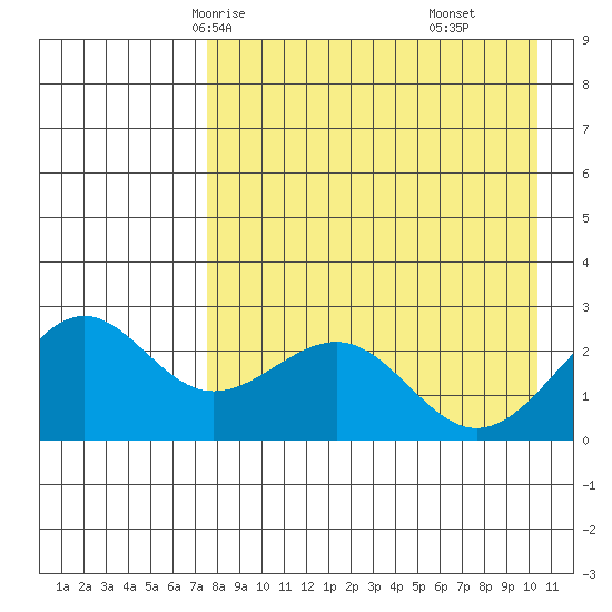 Tigalda Island tide chart for Tuesday, April 26, 2022