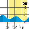 Tigalda Island tide chart for Tuesday, April 26, 2022