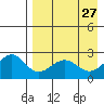 Tigalda Island tide chart for Wednesday, April 27, 2022
