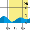 Tigalda Island tide chart for Thursday, April 28, 2022