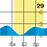 Tigalda Island tide chart for Friday, April 29, 2022