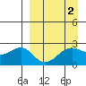 Tigalda Island tide chart for Saturday, April 2, 2022