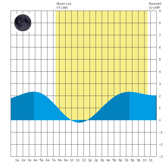 Tigalda Island tide chart for Saturday, April 30, 2022