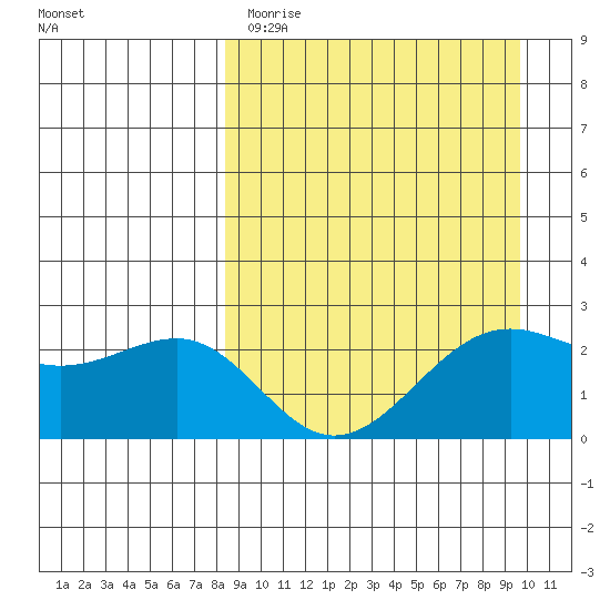 Tigalda Island tide chart for Sunday, April 3, 2022