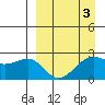 Tigalda Island tide chart for Sunday, April 3, 2022
