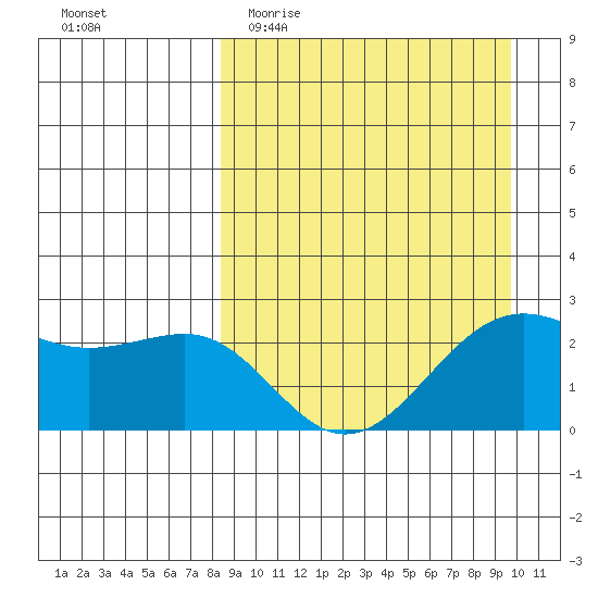 Tigalda Island tide chart for Monday, April 4, 2022