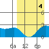 Tigalda Island tide chart for Monday, April 4, 2022