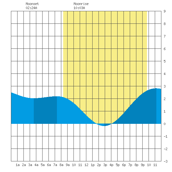 Tigalda Island tide chart for Tuesday, April 5, 2022