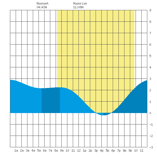 Tigalda Island tide chart for Thursday, April 7, 2022