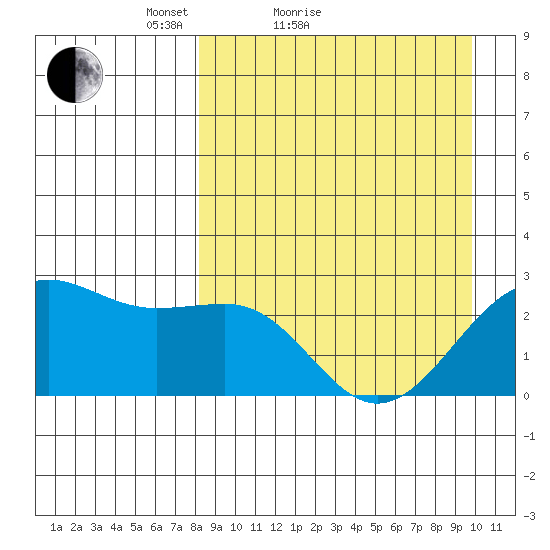 Tigalda Island tide chart for Friday, April 8, 2022