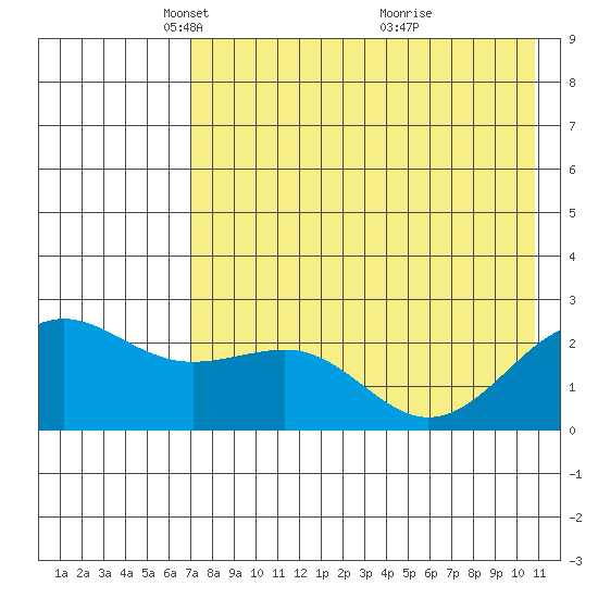 Tigalda Island tide chart for Tuesday, May 10, 2022