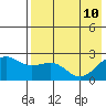 Tigalda Island tide chart for Tuesday, May 10, 2022