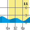 Tigalda Island tide chart for Wednesday, May 11, 2022