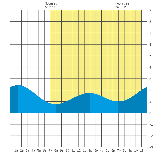 Tigalda Island tide chart for Thursday, May 12, 2022