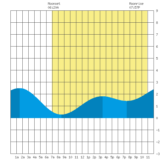 Tigalda Island tide chart for Friday, May 13, 2022