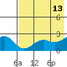 Tigalda Island tide chart for Friday, May 13, 2022