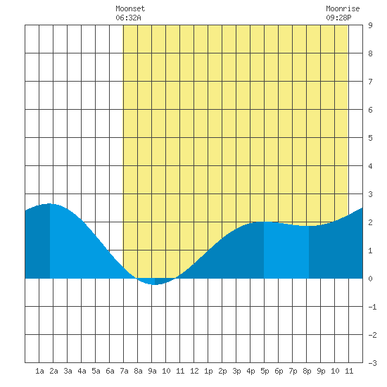 Tigalda Island tide chart for Saturday, May 14, 2022