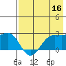 Tigalda Island tide chart for Monday, May 16, 2022