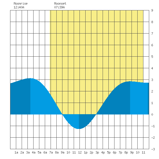 Tigalda Island tide chart for Tuesday, May 17, 2022