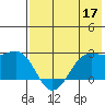 Tigalda Island tide chart for Tuesday, May 17, 2022