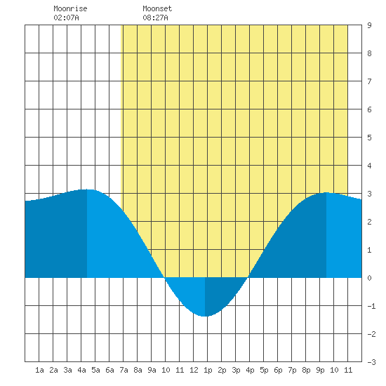 Tigalda Island tide chart for Wednesday, May 18, 2022