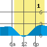 Tigalda Island tide chart for Sunday, May 1, 2022