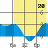 Tigalda Island tide chart for Friday, May 20, 2022