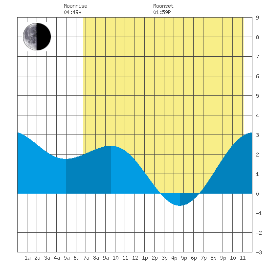 Tigalda Island tide chart for Sunday, May 22, 2022