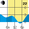 Tigalda Island tide chart for Sunday, May 22, 2022