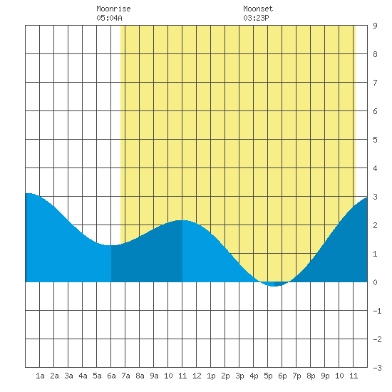 Tigalda Island tide chart for Monday, May 23, 2022