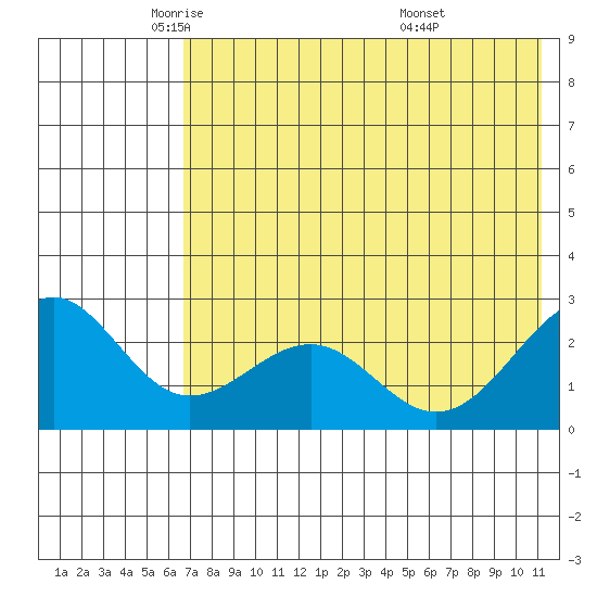 Tigalda Island tide chart for Tuesday, May 24, 2022
