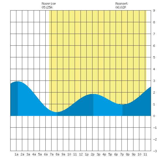 Tigalda Island tide chart for Wednesday, May 25, 2022