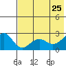 Tigalda Island tide chart for Wednesday, May 25, 2022