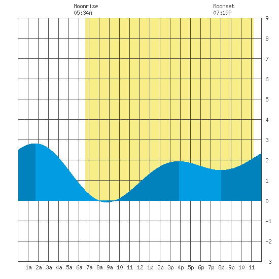 Tigalda Island tide chart for Thursday, May 26, 2022