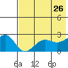 Tigalda Island tide chart for Thursday, May 26, 2022