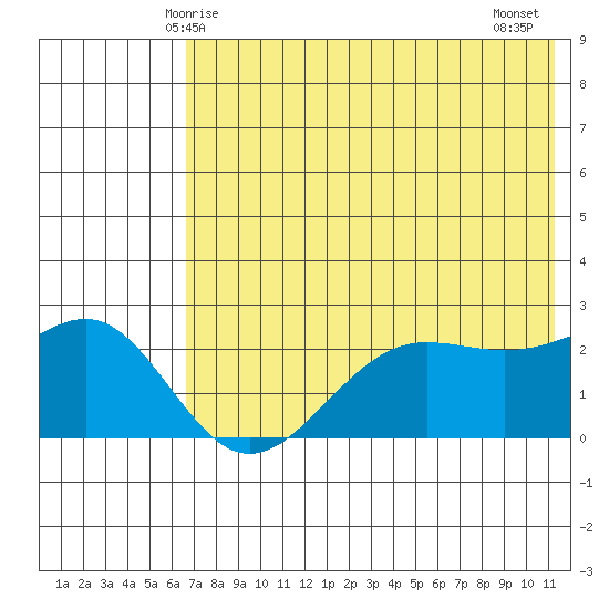 Tigalda Island tide chart for Friday, May 27, 2022