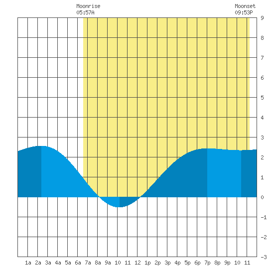 Tigalda Island tide chart for Saturday, May 28, 2022