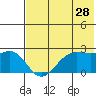 Tigalda Island tide chart for Saturday, May 28, 2022