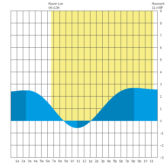 Tigalda Island tide chart for Sunday, May 29, 2022