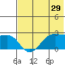 Tigalda Island tide chart for Sunday, May 29, 2022