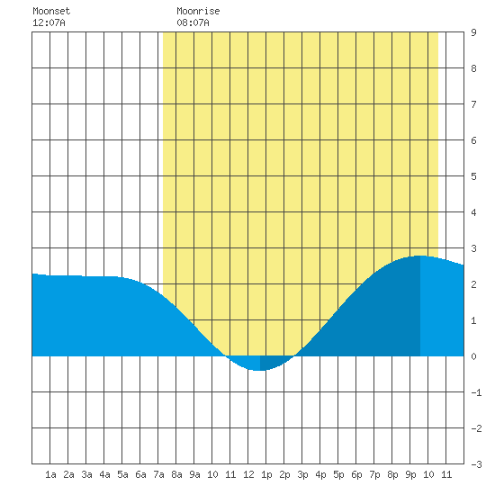 Tigalda Island tide chart for Monday, May 2, 2022