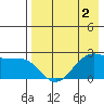 Tigalda Island tide chart for Monday, May 2, 2022