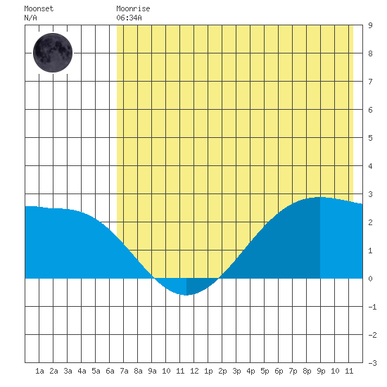 Tigalda Island tide chart for Monday, May 30, 2022